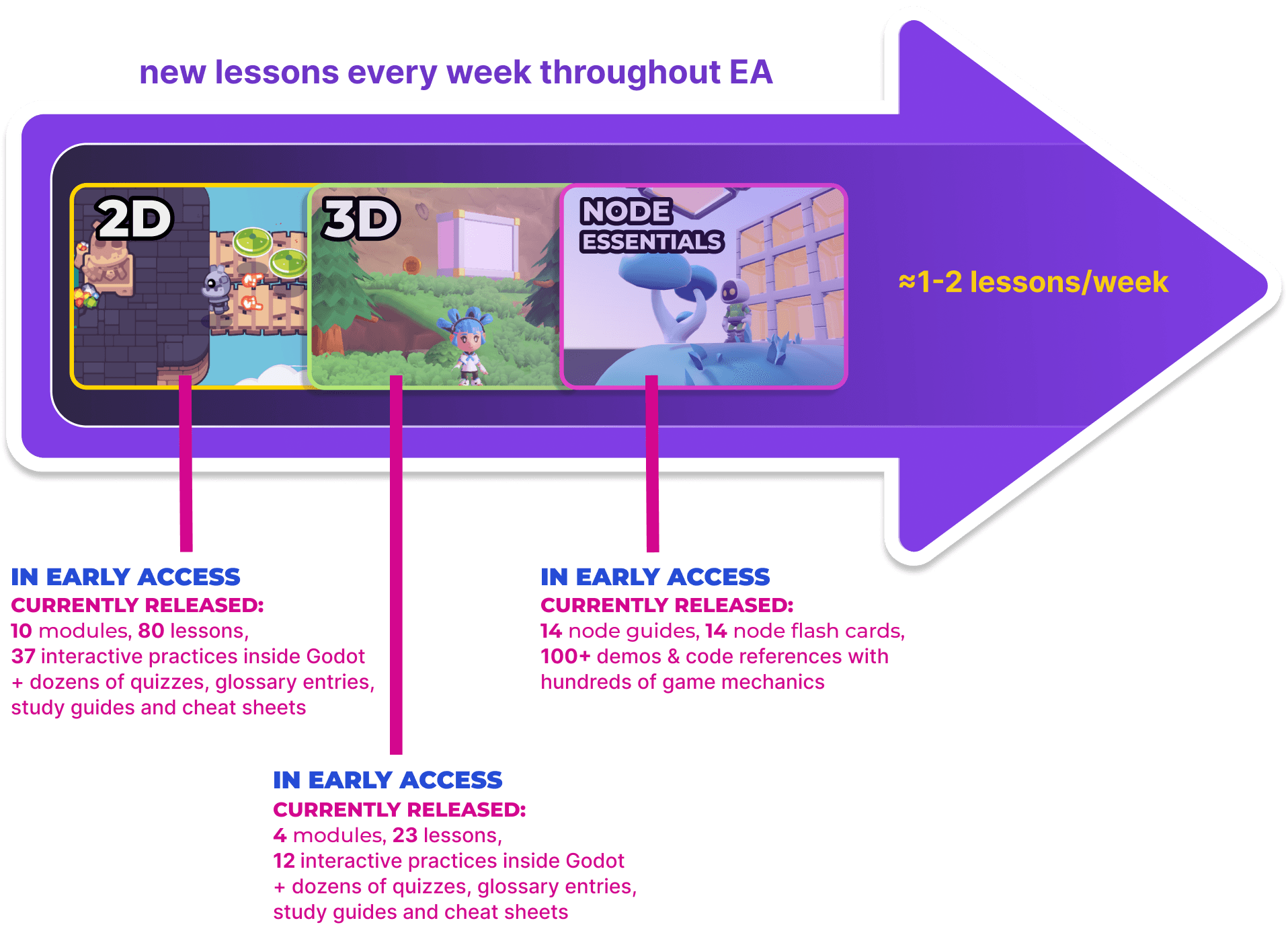 Image of our release timeline, showing the first course release in Dec. 30 in early access.