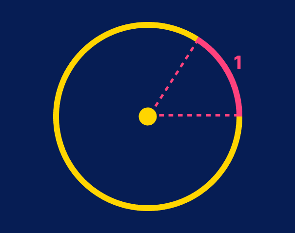 Drawing of the same circle as above, with an arc drawn along the circle and a cone from the circle center representing 1 radian