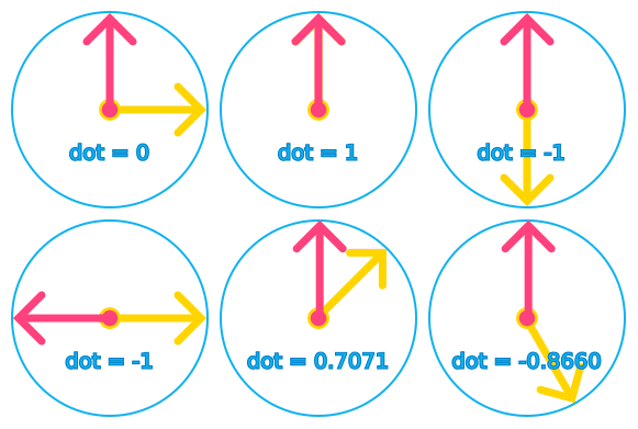 Dot product examples