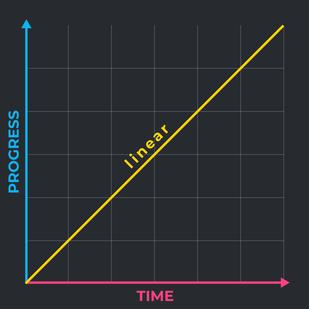 Linear easing curve