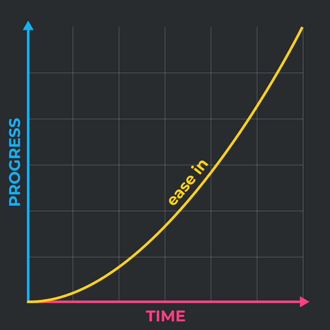 Ease In easing curve