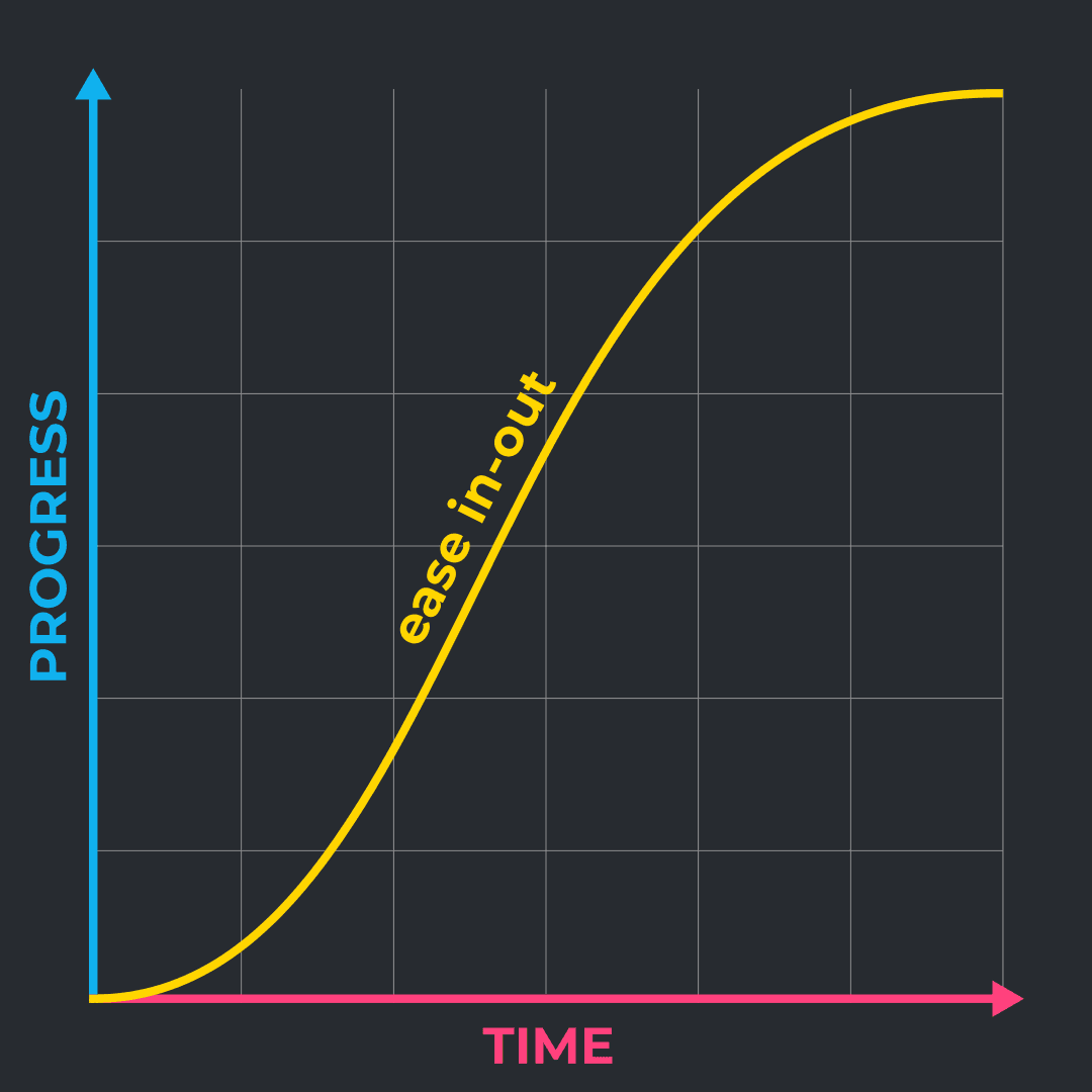 Ease In Out easing curve